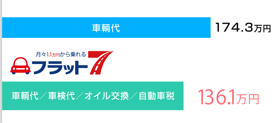 174.3万円→136.1万円